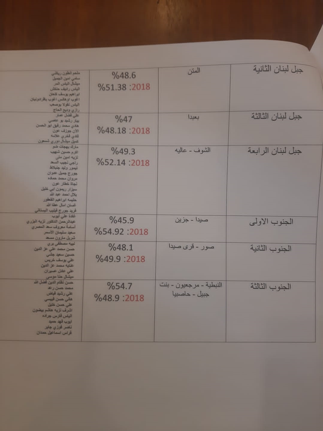 بالأسماء.. وزير الداخلية اللبناني يوزع نتائج انتخابات 2022