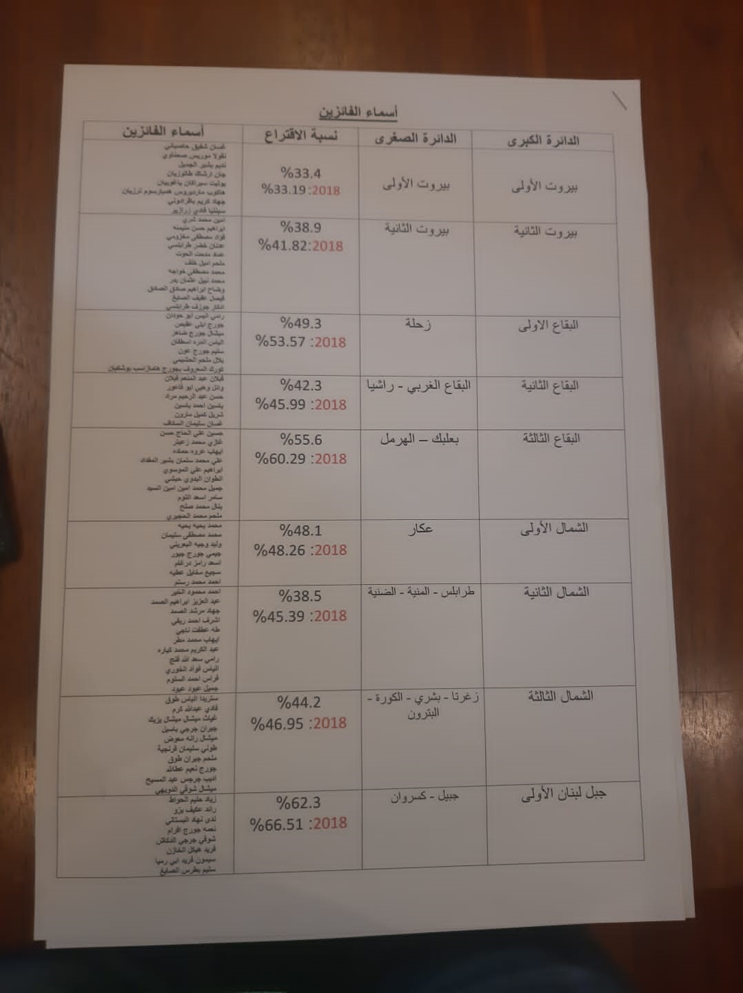 بالأسماء.. وزير الداخلية اللبناني يوزع نتائج انتخابات 2022