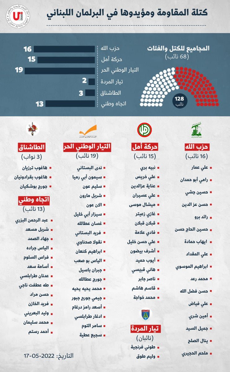 نتایج انتخابات پارلمانی لبنان| احزاب لبنانی هر کدام چند کرسی پارلمان را کسب کردند؟