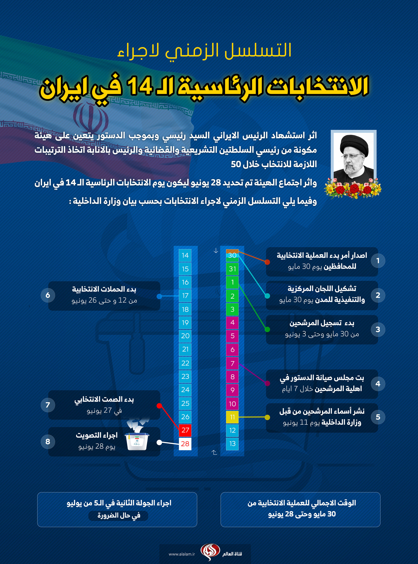 التسلسل الزمني لاجراء الانتخابات الرئاسية الـ14 في ايران