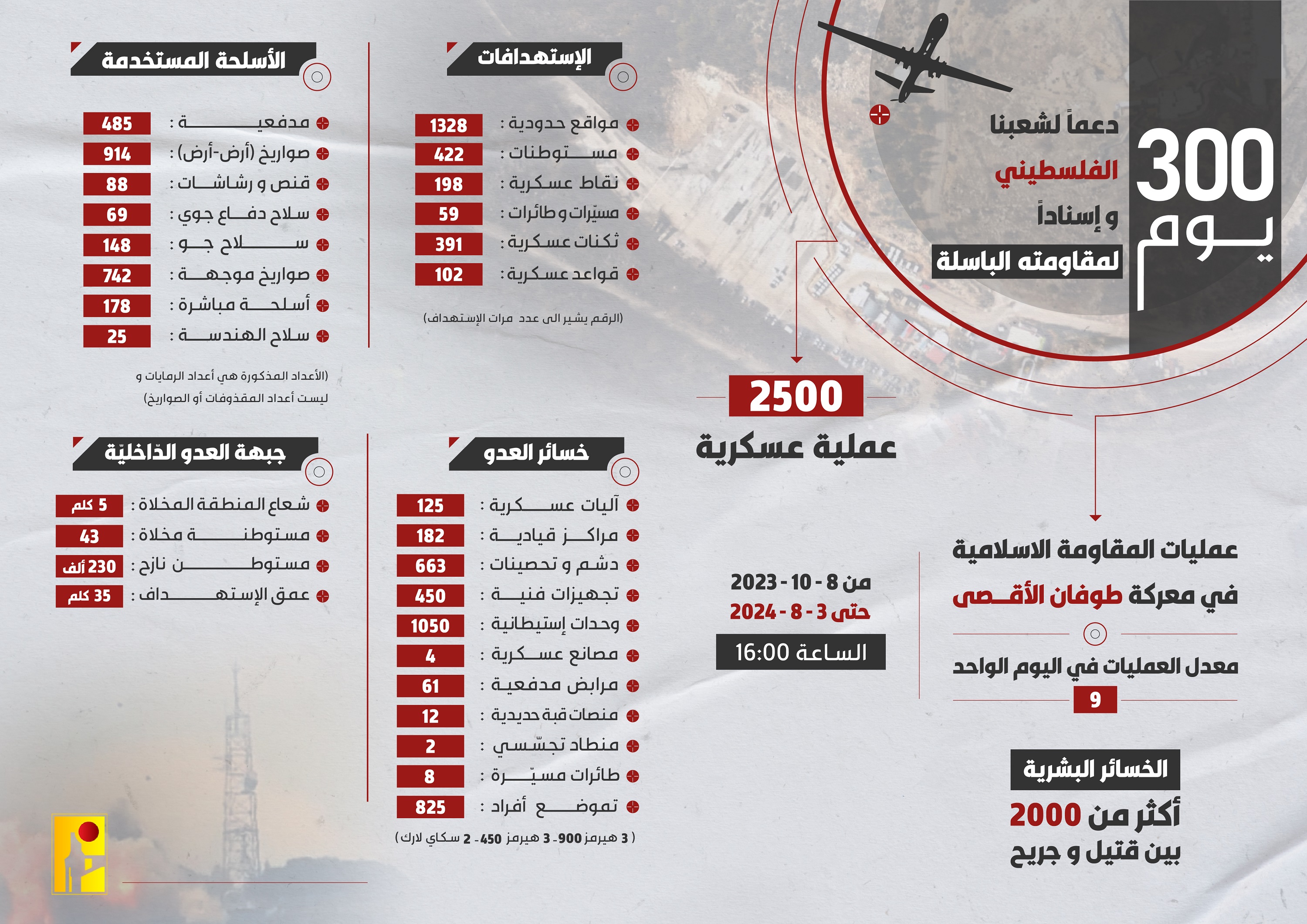 خلال 300 يوم: المقاومة بلبنان نفذت 2300 عملية ضد الاحتلال بعمق 35 كلم