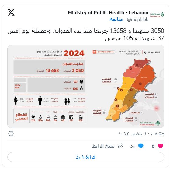 الصحة اللبنانية: 3050 شهيد و13658 جريحا منذ بدء العدوان الإسرائيلي