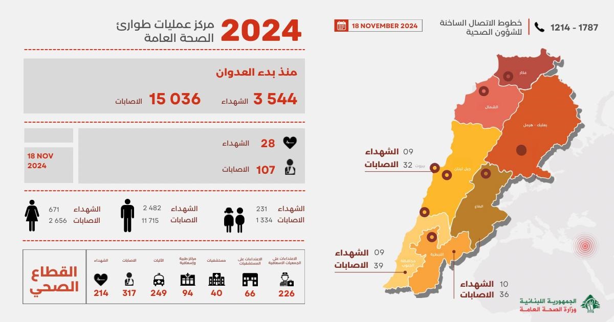 الصحة اللبنانية: 3544 شهيدًا و15 ألف جريح منذ بدء العدوان الإسرائيلي