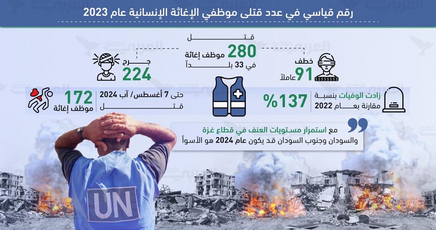 شاهد.. حصيلة قتلى موظفي الإغاثة بعام 2024 وأغلبهم بغزة