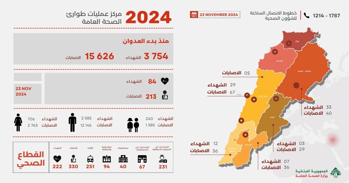 لبنان: 3754 شهيدًا و15626 مصابًا منذ بدء العدوان الإسرائيلي