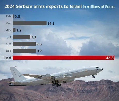 ارتفاع صادرات الأسلحة الصربية لــ'إسرائيل' 30 ضعفًا خلال العدوان على غزة و لبنان