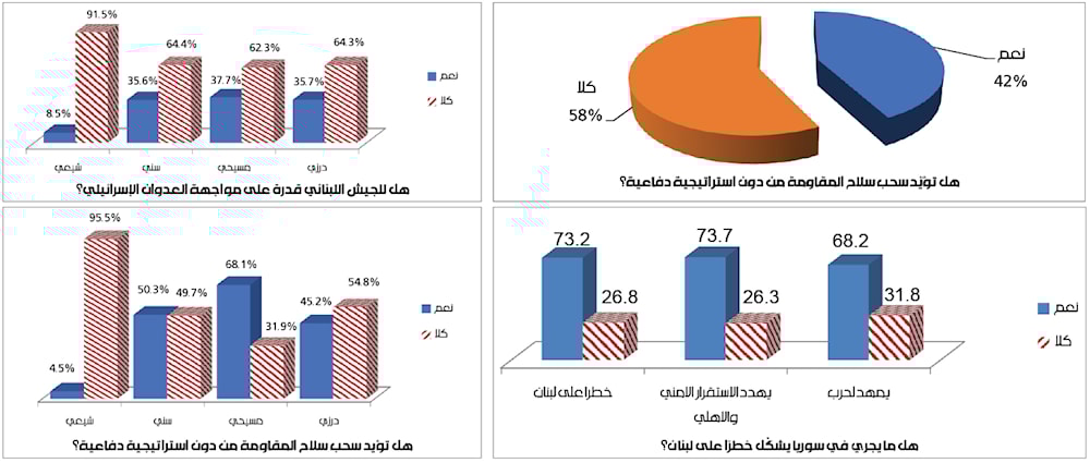 بیش از نیمی از لبنانی‌ها مخالف خلع سلاح مقاومت هستند