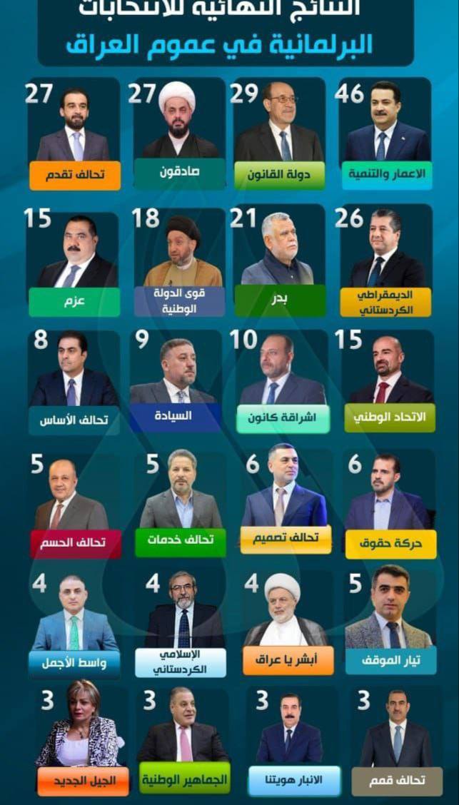 النتائج النهائية للانتخابات البرلمانية في عموم العراق